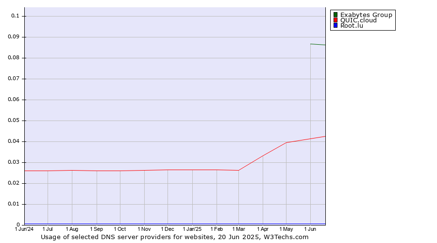 Historical trends in the usage of Exabytes Group vs. QUIC.cloud vs. Root.lu