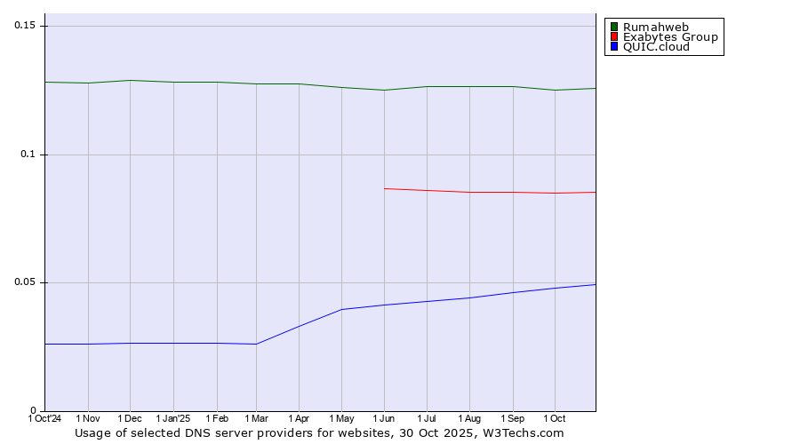 Historical trends in the usage of Rumahweb vs. Exabytes Group vs. QUIC.cloud