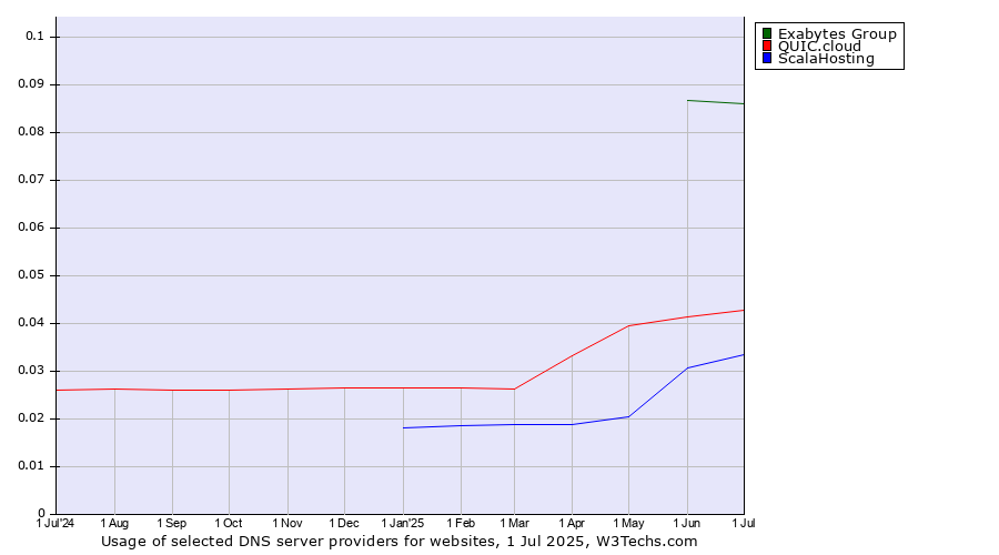 Historical trends in the usage of Exabytes Group vs. QUIC.cloud vs. ScalaHosting