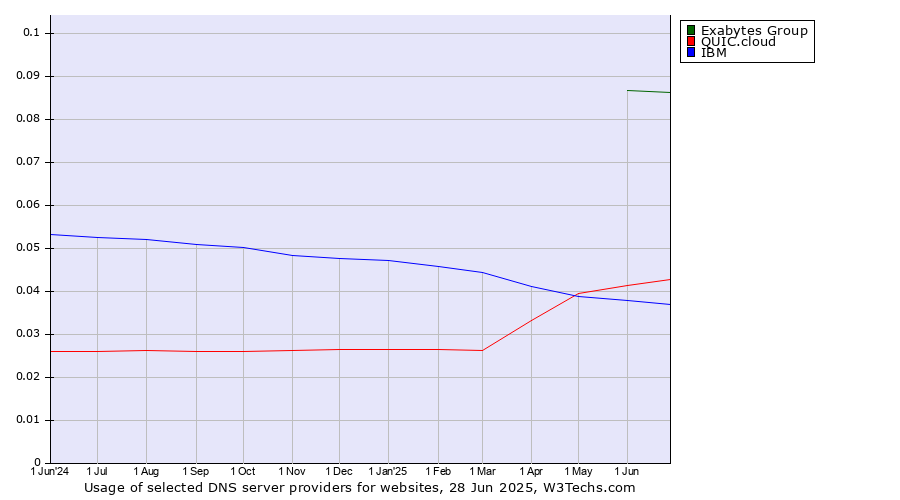 Historical trends in the usage of Exabytes Group vs. QUIC.cloud vs. IBM