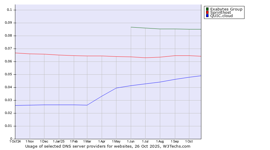 Historical trends in the usage of Exabytes Group vs. Sprinthost vs. QUIC.cloud