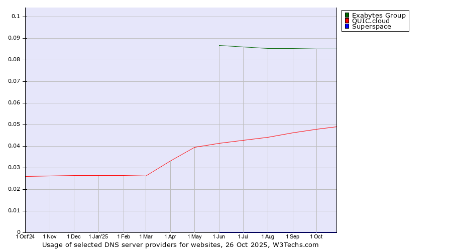 Historical trends in the usage of Exabytes Group vs. QUIC.cloud vs. Superspace