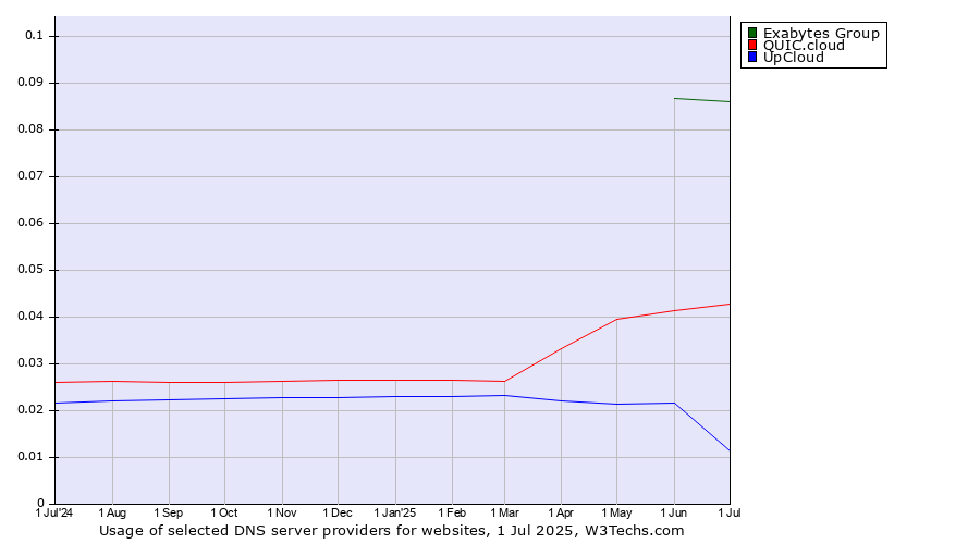 Historical trends in the usage of Exabytes Group vs. QUIC.cloud vs. UpCloud