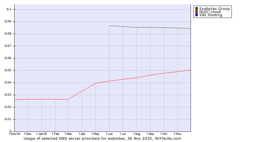 Historical trends in the usage of Exabytes Group vs. QUIC.cloud vs. Váš Hosting