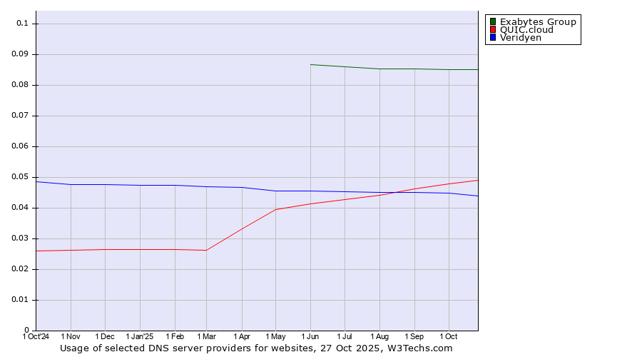 Historical trends in the usage of Exabytes Group vs. QUIC.cloud vs. Veridyen