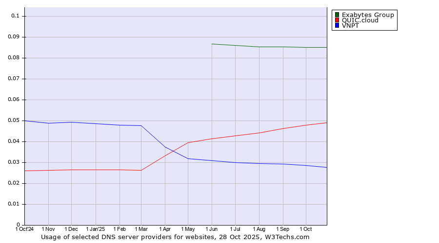 Historical trends in the usage of Exabytes Group vs. QUIC.cloud vs. VNPT