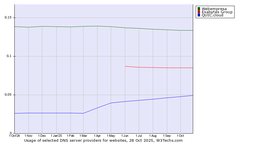 Historical trends in the usage of Webempresa vs. Exabytes Group vs. QUIC.cloud