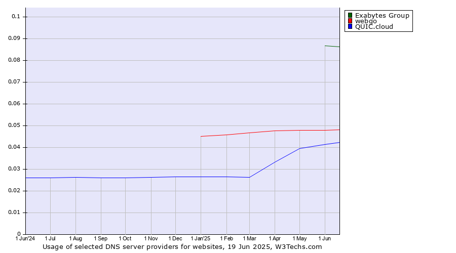 Historical trends in the usage of Exabytes Group vs. webgo vs. QUIC.cloud