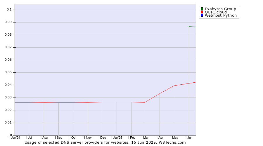 Historical trends in the usage of Exabytes Group vs. QUIC.cloud vs. Webhost Python