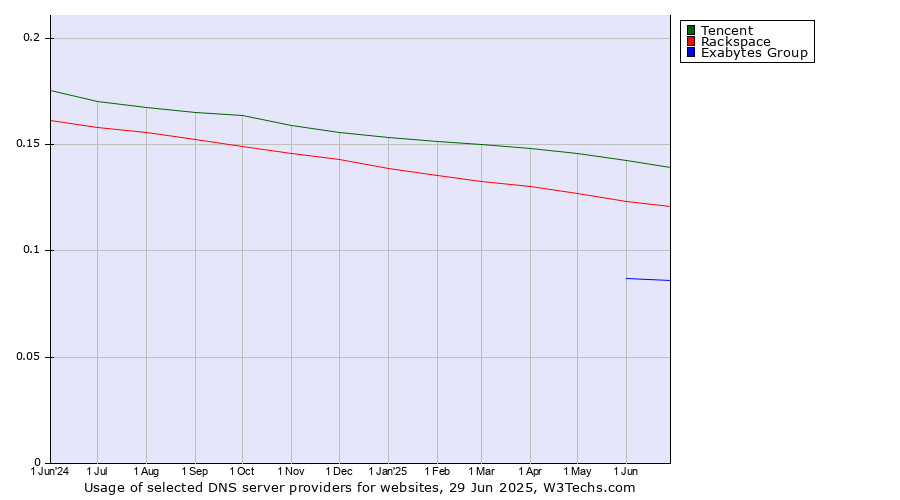 Historical trends in the usage of Tencent vs. Rackspace vs. Exabytes Group