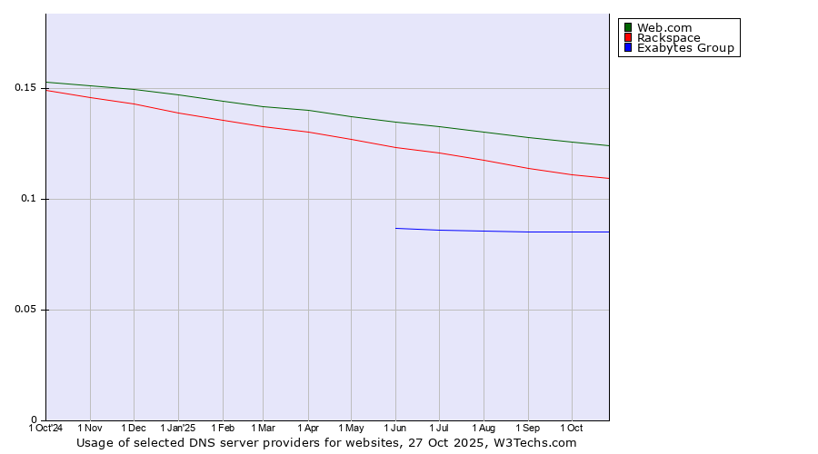 Historical trends in the usage of Web.com vs. Rackspace vs. Exabytes Group