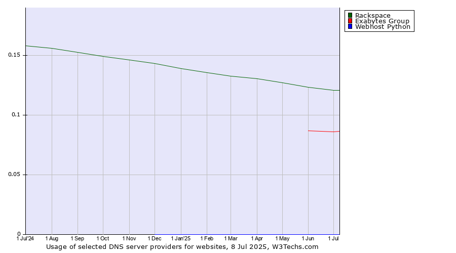 Historical trends in the usage of Rackspace vs. Exabytes Group vs. Webhost Python
