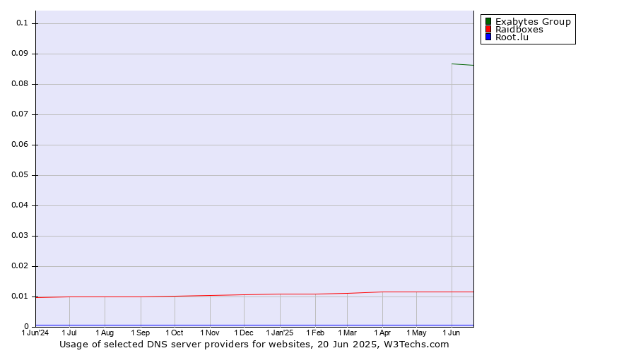 Historical trends in the usage of Exabytes Group vs. Raidboxes vs. Root.lu