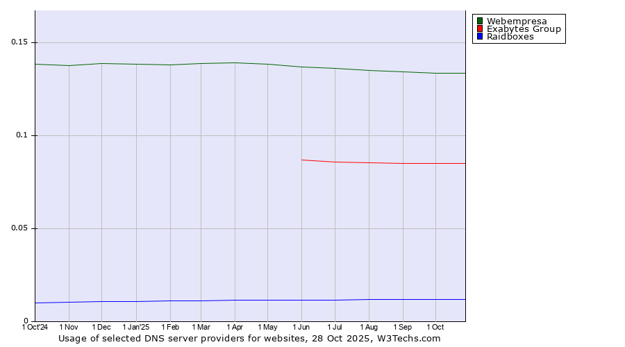 Historical trends in the usage of Webempresa vs. Exabytes Group vs. Raidboxes