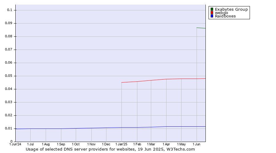 Historical trends in the usage of Exabytes Group vs. webgo vs. Raidboxes