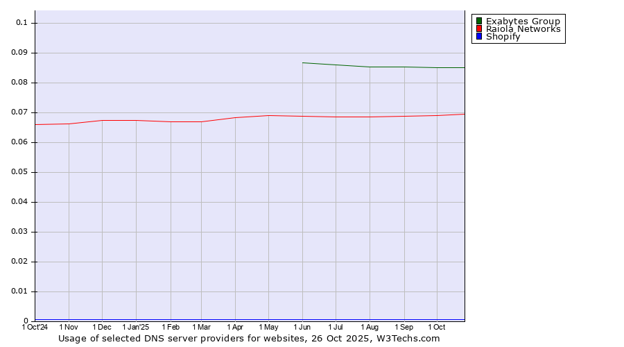 Historical trends in the usage of Exabytes Group vs. Raiola Networks vs. Shopify