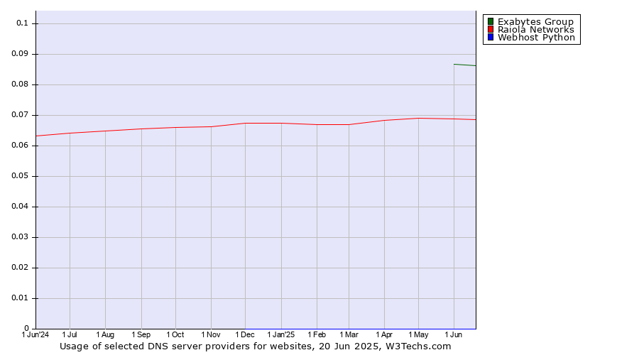 Historical trends in the usage of Exabytes Group vs. Raiola Networks vs. Webhost Python