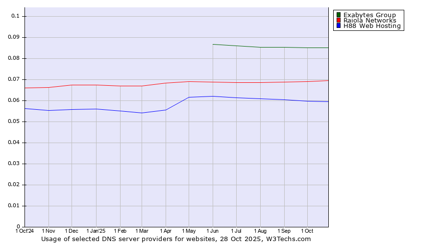 Historical trends in the usage of Exabytes Group vs. Raiola Networks vs. H88 Web Hosting