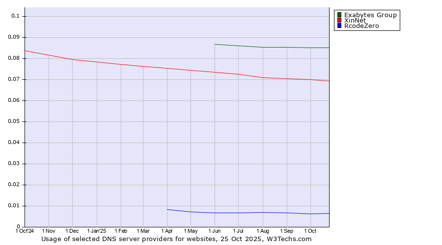 Historical trends in the usage of Exabytes Group vs. XinNet vs. RcodeZero