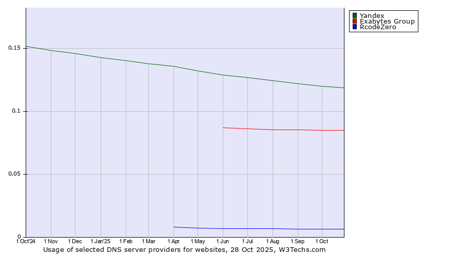 Historical trends in the usage of Yandex vs. Exabytes Group vs. RcodeZero
