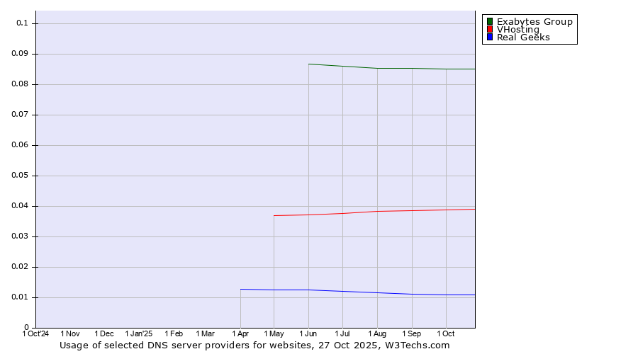 Historical trends in the usage of Exabytes Group vs. VHosting vs. Real Geeks
