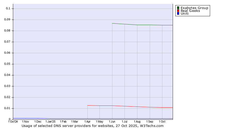 Historical trends in the usage of Exabytes Group vs. Real Geeks vs. Uniti