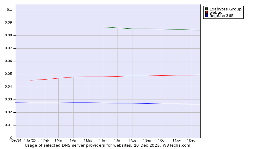 Historical trends in the usage of Exabytes Group vs. webgo vs. Register365