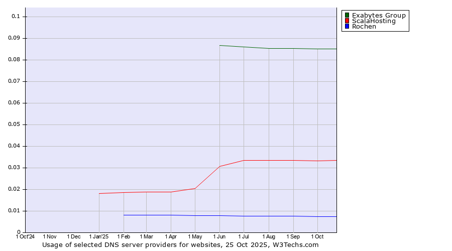 Historical trends in the usage of Exabytes Group vs. ScalaHosting vs. Rochen