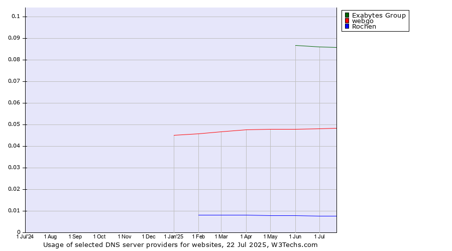 Historical trends in the usage of Exabytes Group vs. webgo vs. Rochen