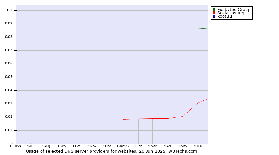 Historical trends in the usage of Exabytes Group vs. ScalaHosting vs. Root.lu