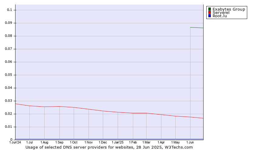 Historical trends in the usage of Exabytes Group vs. Serverel vs. Root.lu
