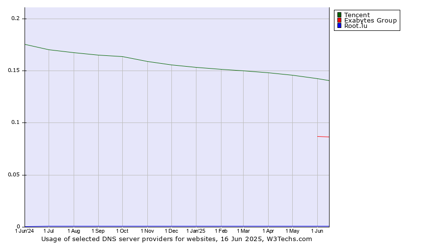 Historical trends in the usage of Tencent vs. Exabytes Group vs. Root.lu