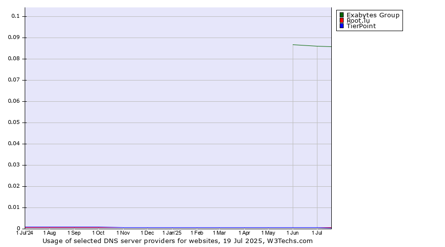 Historical trends in the usage of Exabytes Group vs. Root.lu vs. TierPoint