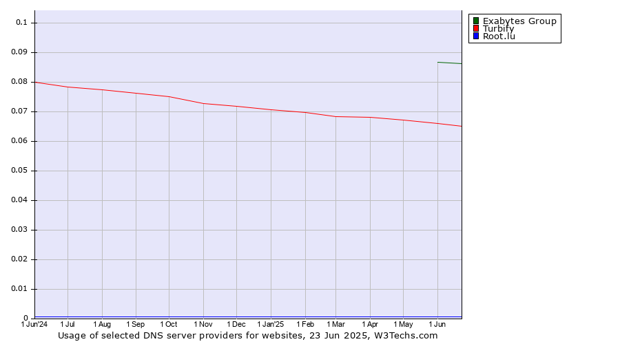 Historical trends in the usage of Exabytes Group vs. Turbify vs. Root.lu