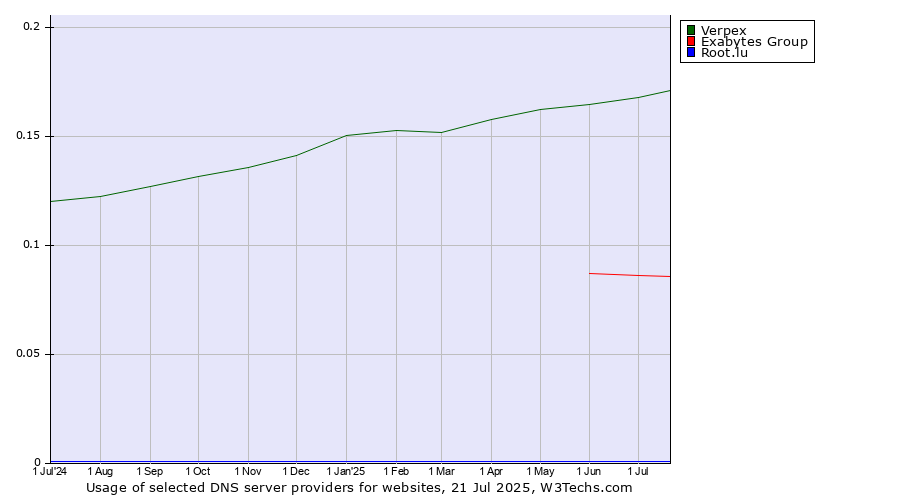 Historical trends in the usage of Verpex vs. Exabytes Group vs. Root.lu