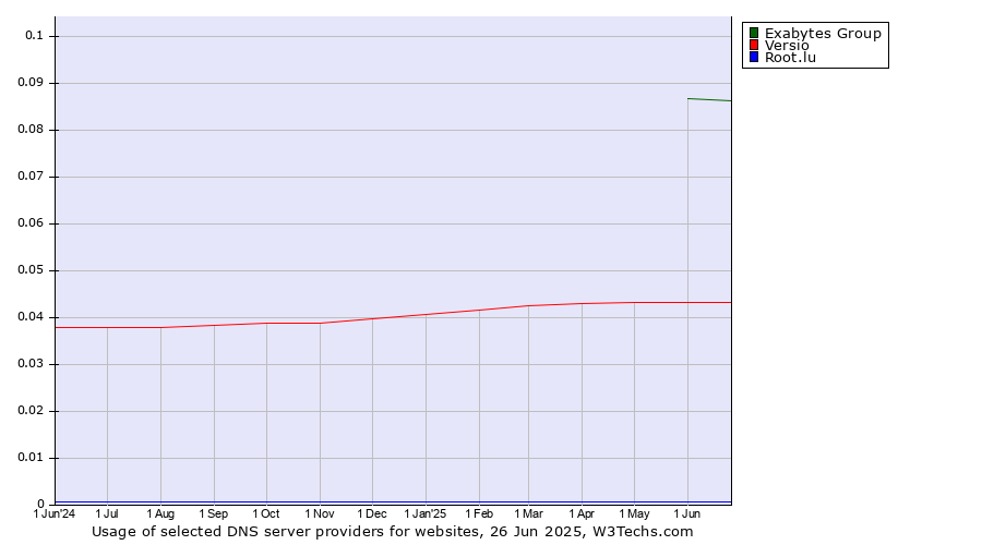Historical trends in the usage of Exabytes Group vs. Versio vs. Root.lu