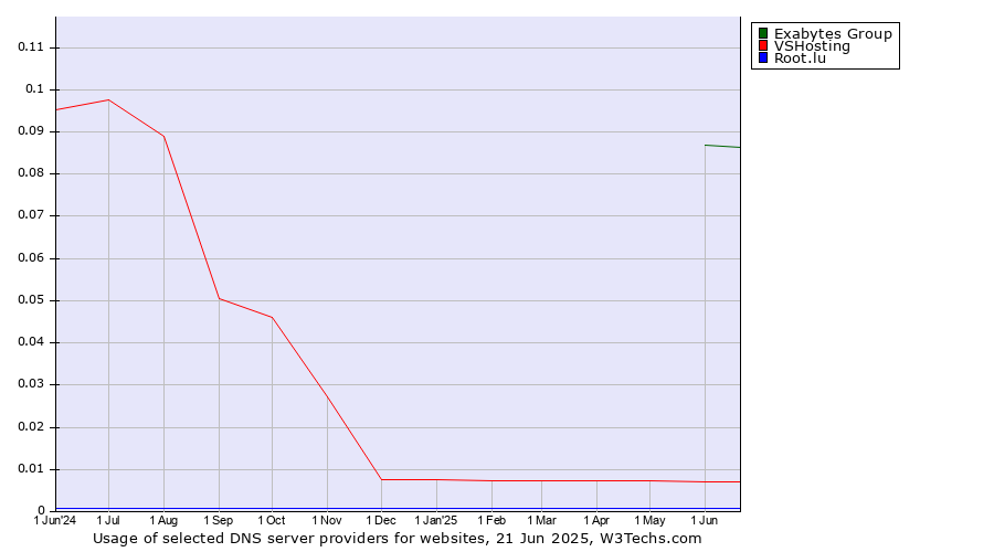 Historical trends in the usage of Exabytes Group vs. VSHosting vs. Root.lu