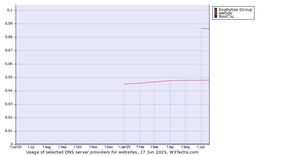 Historical trends in the usage of Exabytes Group vs. webgo vs. Root.lu