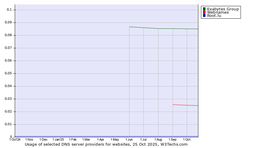 Historical trends in the usage of Exabytes Group vs. Webnames vs. Root.lu