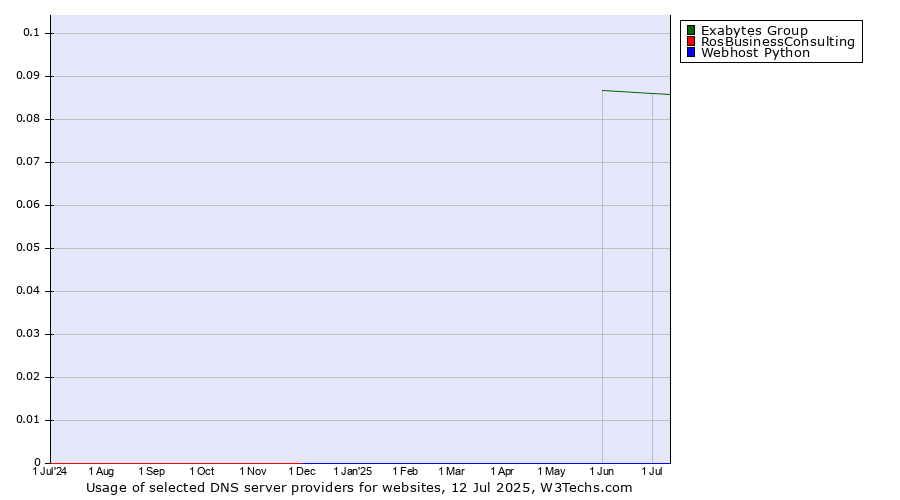 Historical trends in the usage of Exabytes Group vs. RosBusinessConsulting vs. Webhost Python