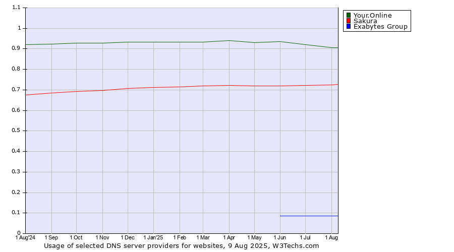 Historical trends in the usage of Your.Online vs. Sakura vs. Exabytes Group