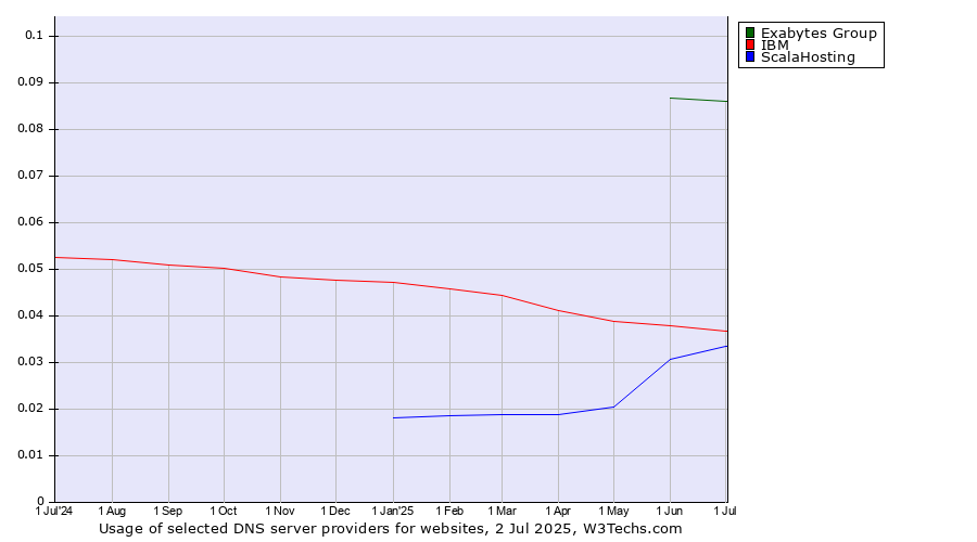 Historical trends in the usage of Exabytes Group vs. IBM vs. ScalaHosting