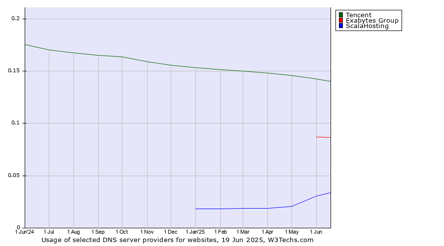 Historical trends in the usage of Tencent vs. Exabytes Group vs. ScalaHosting