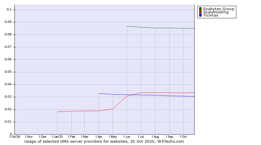 Historical trends in the usage of Exabytes Group vs. ScalaHosting vs. Ticimax