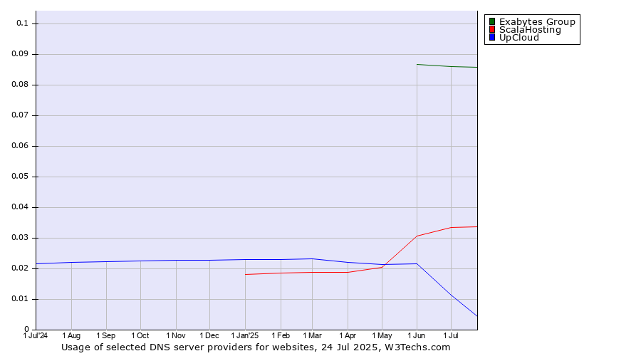 Historical trends in the usage of Exabytes Group vs. ScalaHosting vs. UpCloud