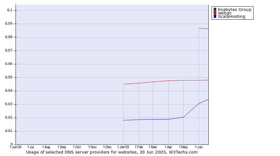 Historical trends in the usage of Exabytes Group vs. webgo vs. ScalaHosting
