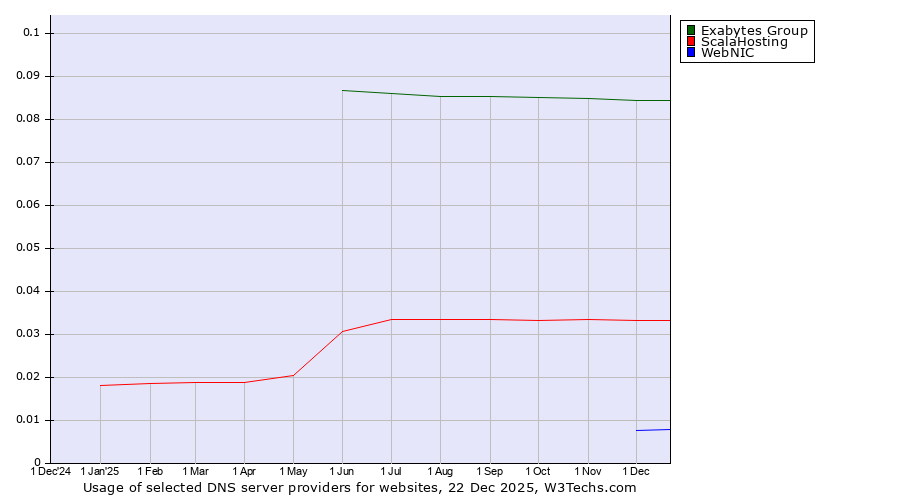 Historical trends in the usage of Exabytes Group vs. ScalaHosting vs. WebNIC