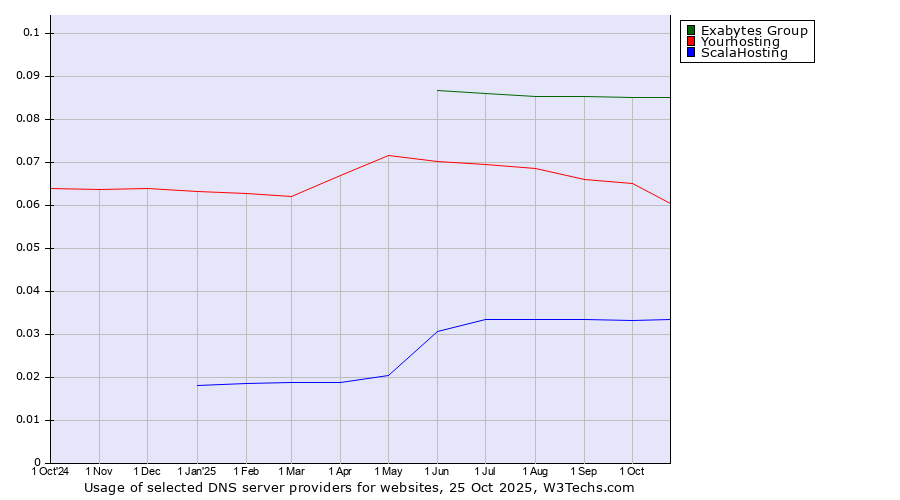 Historical trends in the usage of Exabytes Group vs. Yourhosting vs. ScalaHosting