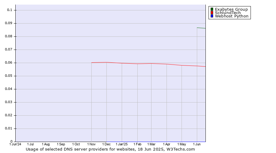 Historical trends in the usage of Exabytes Group vs. SchlundTech vs. Webhost Python
