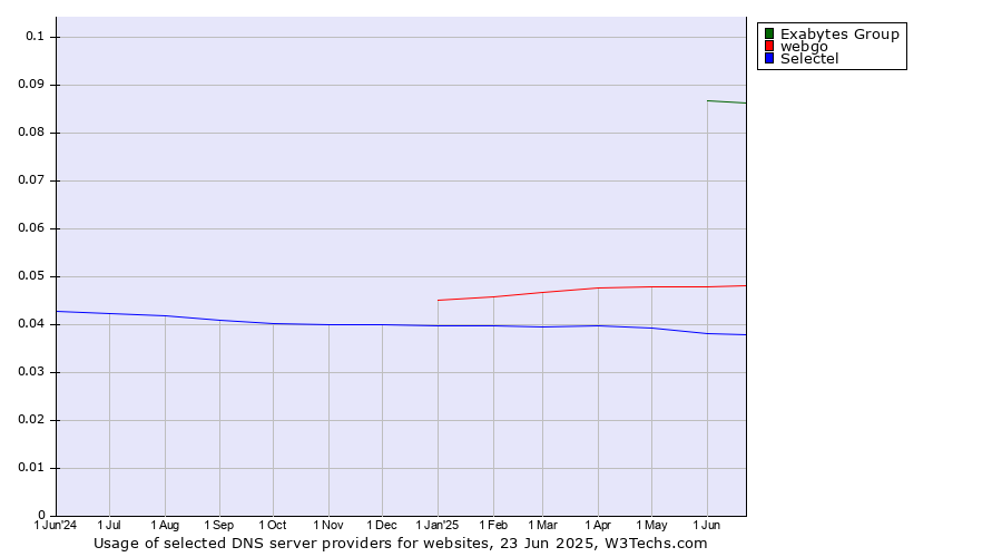 Historical trends in the usage of Exabytes Group vs. webgo vs. Selectel